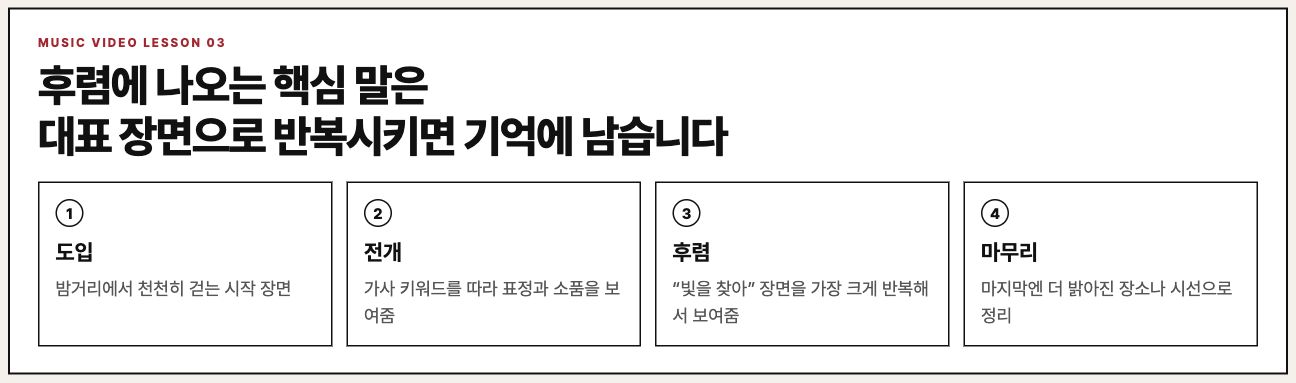 후렴 반복 장면 구성을 설명하는 수업용 보드
