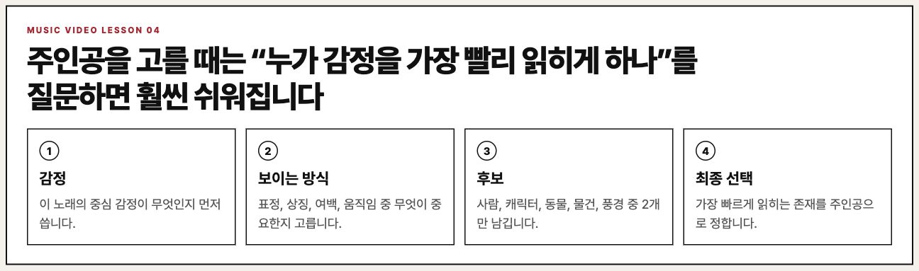 주인공 선택 4단계를 설명하는 수업 보드