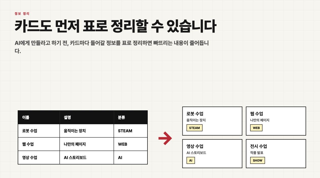 표의 정보가 카드 목록으로 바뀌는 수업용 설명 화면