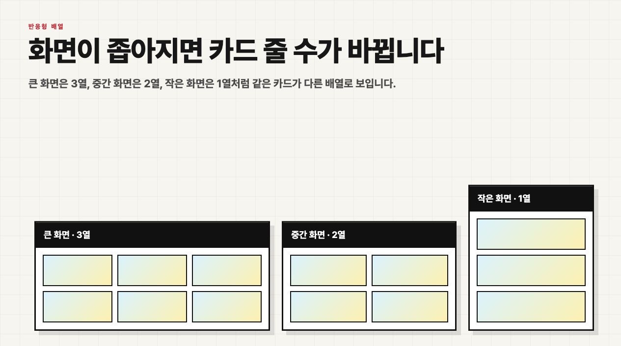 큰 화면, 중간 화면, 작은 화면에서 카드 배열이 달라지는 설명 화면