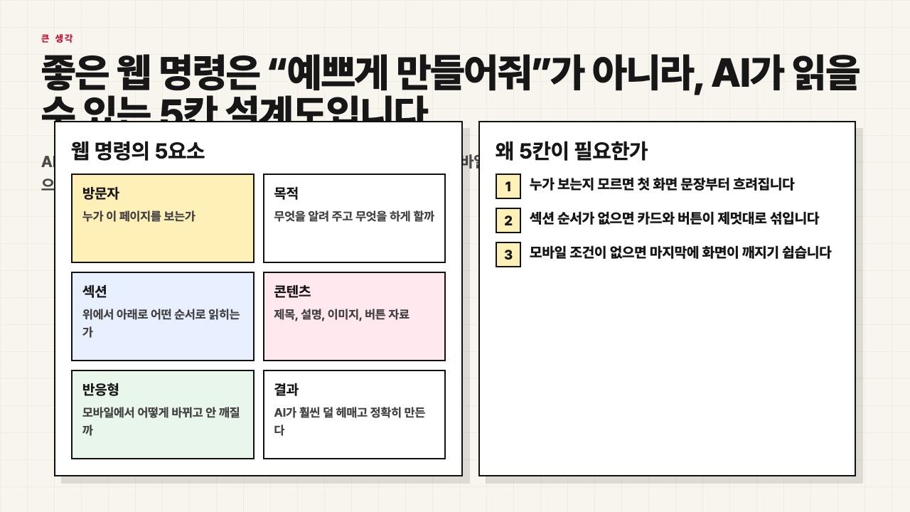 좋은 웹 명령은 AI가 읽을 수 있는 5칸 설계도라는 수업용 장면