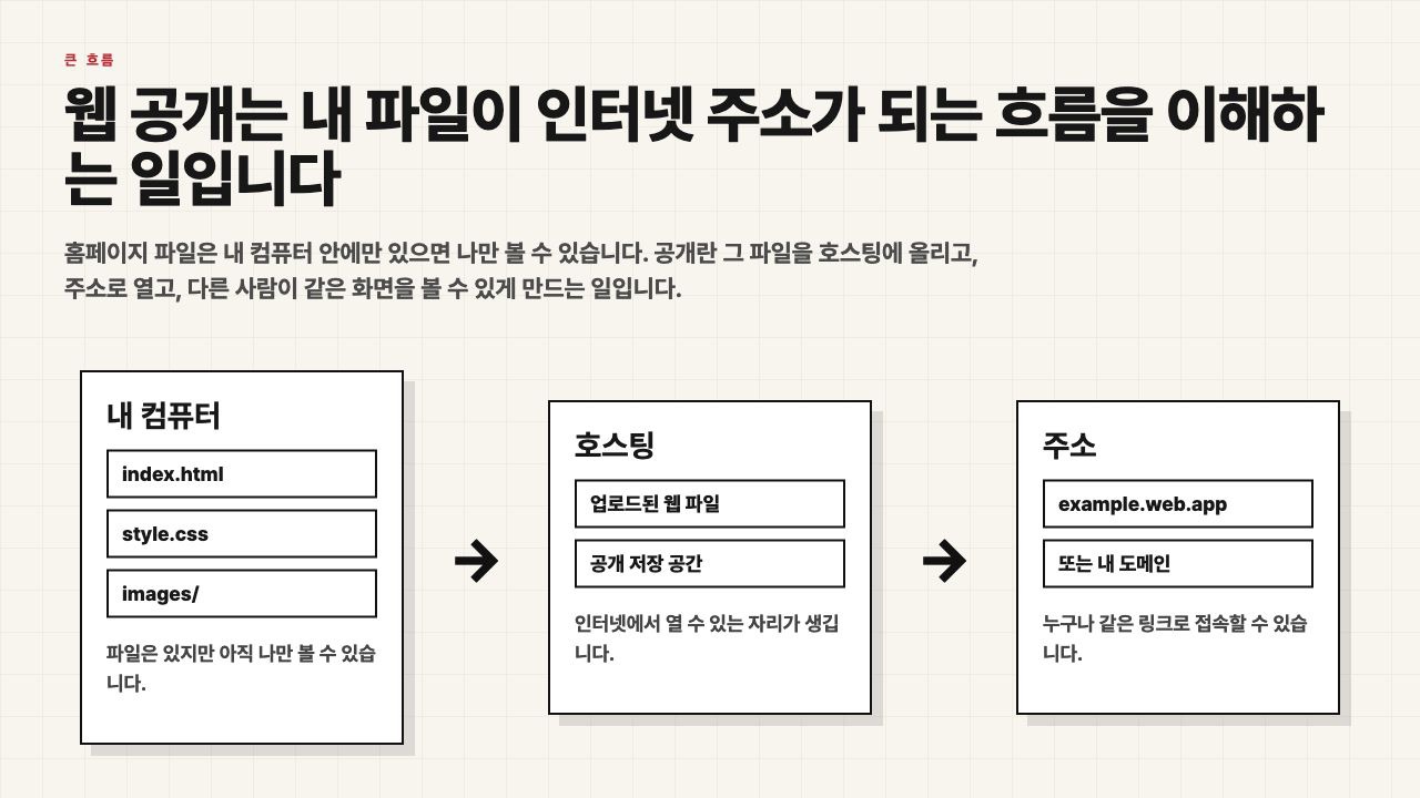 웹 공개는 내 파일이 인터넷 주소가 되는 흐름이라는 수업용 화면