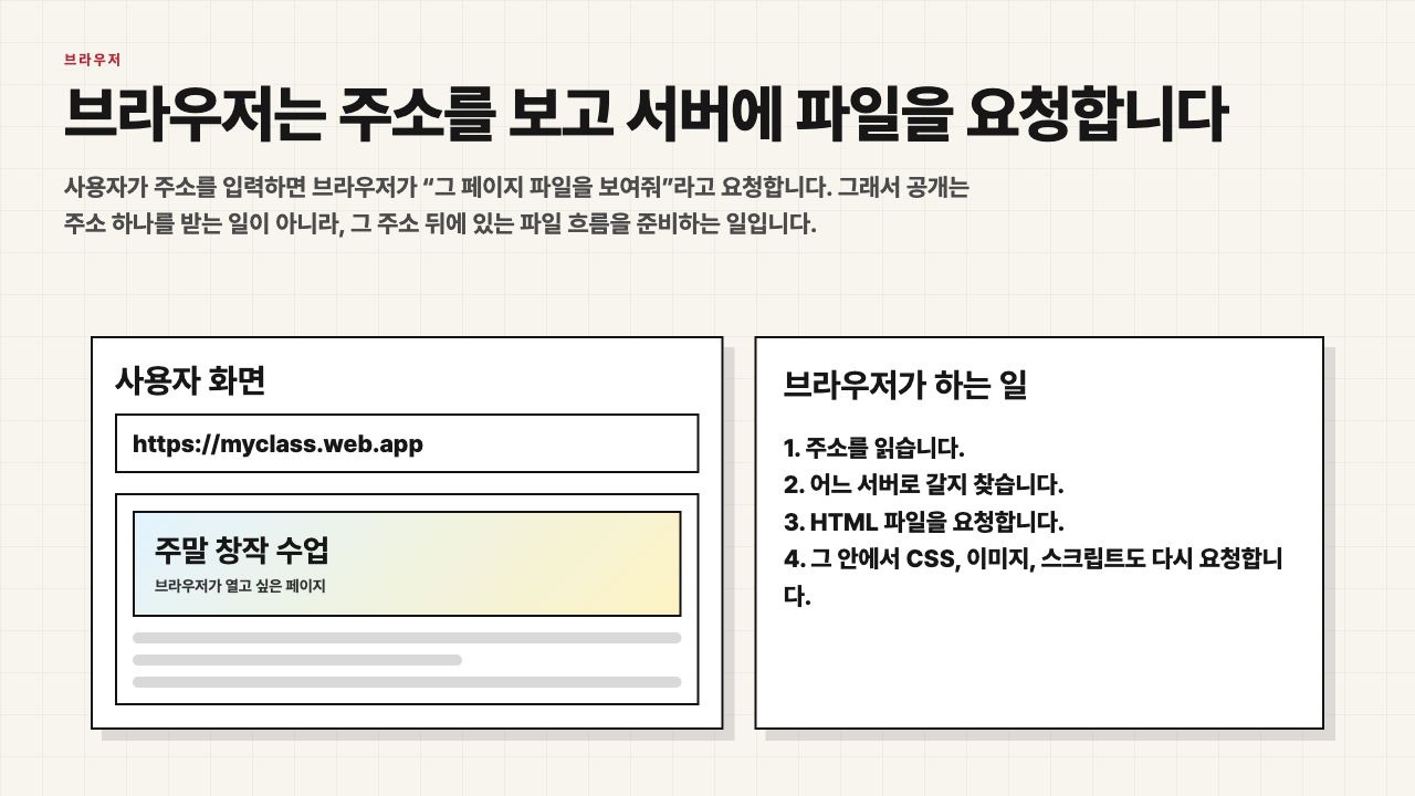 브라우저가 주소를 보고 서버에 파일을 요청하는 수업용 화면