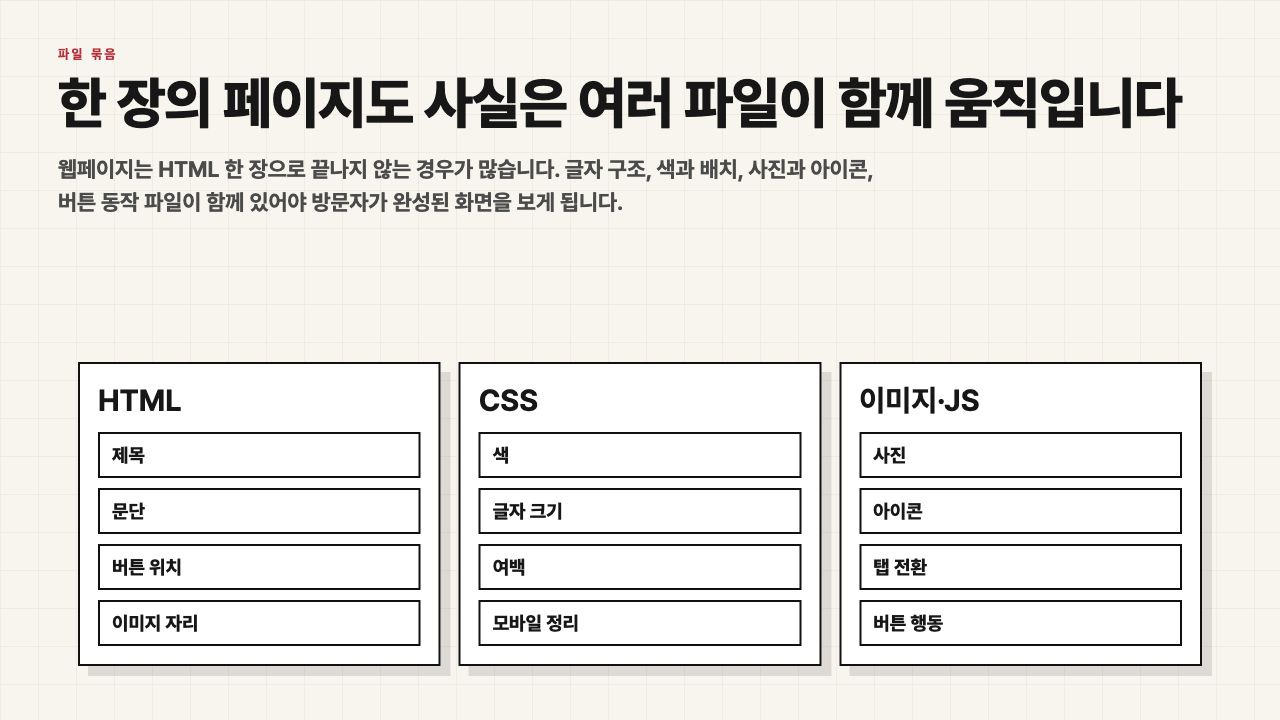 웹페이지는 HTML과 CSS와 이미지와 JS가 함께 움직인다는 수업용 화면