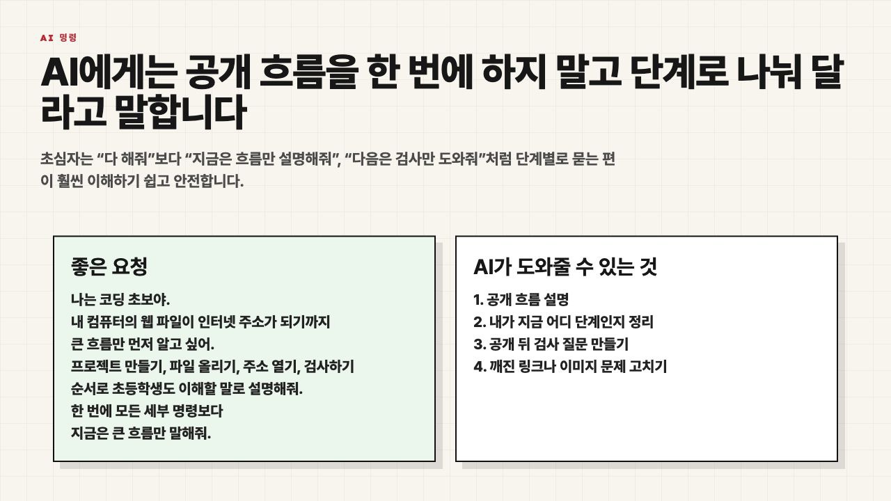 AI에게 공개 흐름을 단계별로 물어보는 수업용 화면